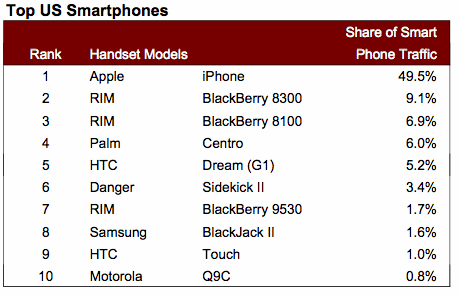Blackberry Who? iPhone Still Dominates The U.S. Market