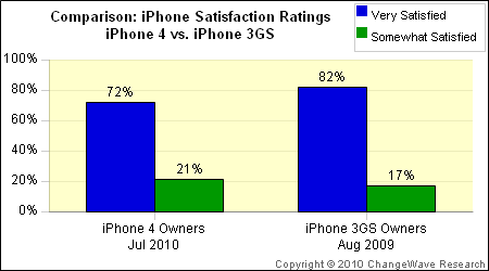 Apple Customers More Satisfied with iPhone 3GS