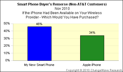Consumers: They want iPhone not AT&T