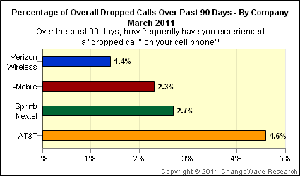 AT&T + iPhone 4: King of Dropped Calls