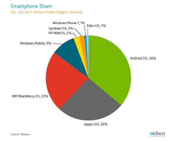 Android Momentum Slowing Down