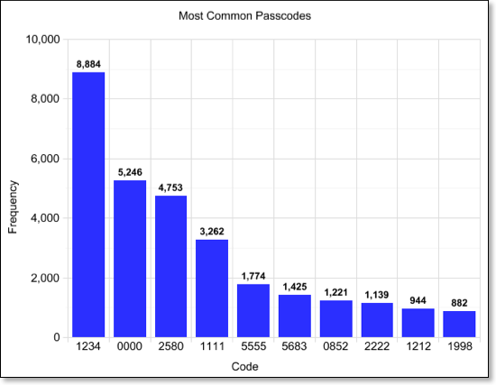 How Smart Is Your iPhone Passcode?