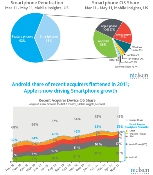 Nielsen: Apple iPhone Growing, Android Going Flat?