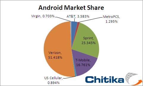 Verizon Android Share Down: iOS at Fault?