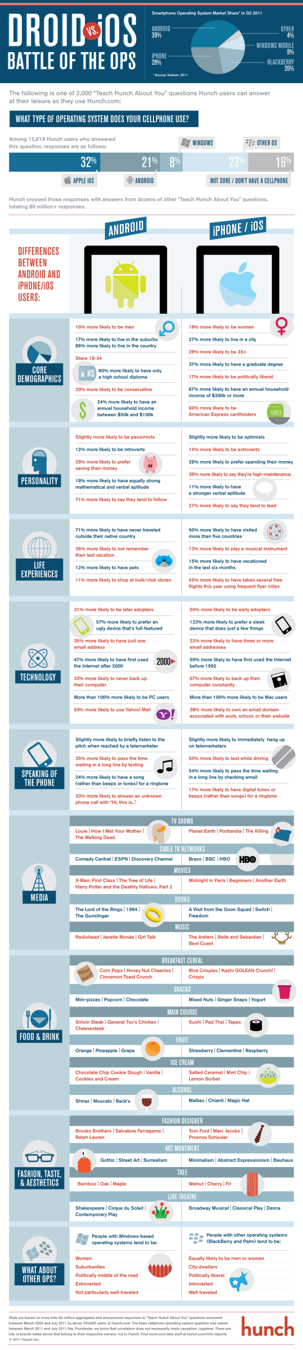 Android users vs. iPhone users: a Comparison