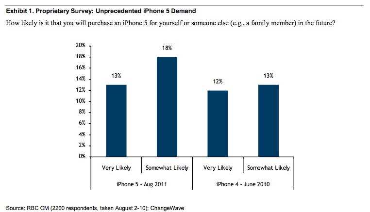 iPhone 5 Demand Strong, Win 8 To Challenge iOS?