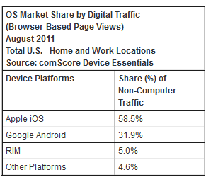 iOS Devices Dominate U.S. Data Traffic