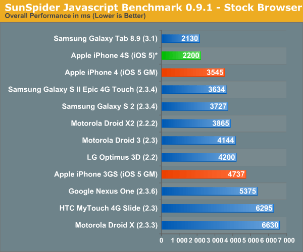 iPhone 4S Benchmark, Preparing for iOS 5