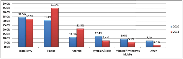 iPhone More Popular Than BlackBerry, Siri Update Coming?