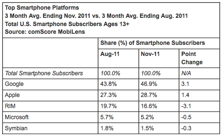 iPhone App Stats, Apple’s Marketshare Growing