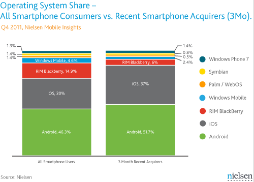 iOS Closing The Gap With Android?