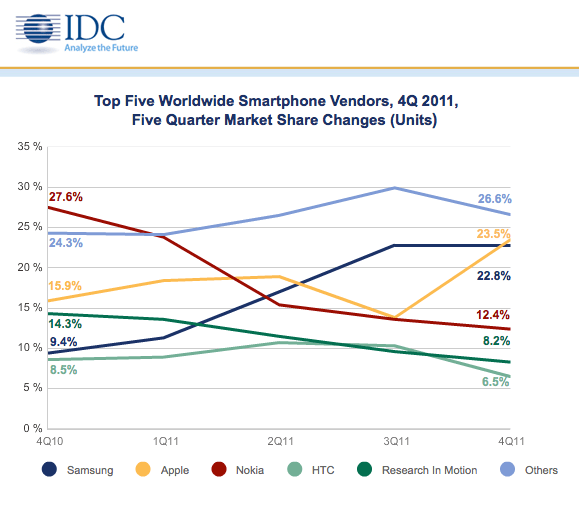 IDC: iPhone is #1 Again … Has 75% of All Profits