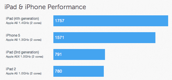 iPad 4 Benchmark, iPad Mini Reviews Positive