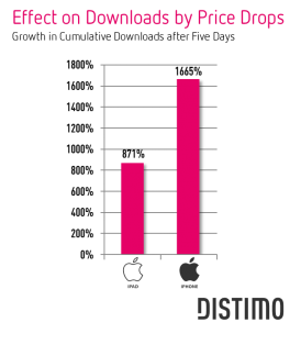 distimo