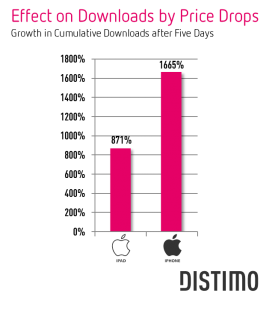 Discounting iPhone Apps Effective, The Double Wheels for iPad