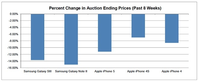 iPhone Retains More Resale Value Than Galaxy Models