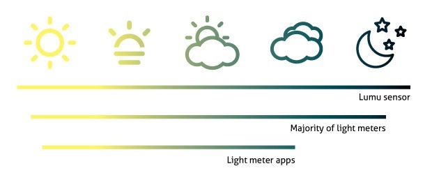 Lumu Light Meter for iPhone, BOLT USB Battery Backup w Wall Charger