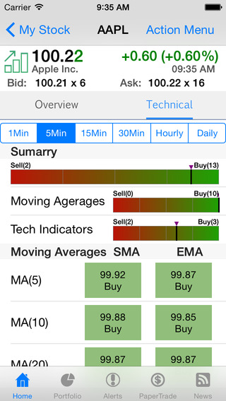 Stocks Charts Realtime Quotes