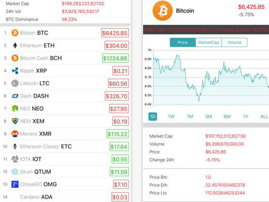 6 Powerful Cryptocurrency Charts Iphone Apps For Altcoin Investors